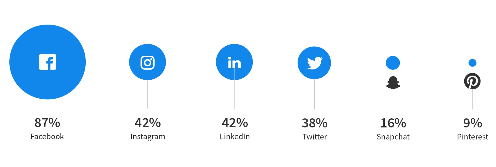 Which social media platforms do coworkers use to connect? 87% Facebook • 42% Instagram • 42% Linkedin • 38% Twitter • 16% Snapchat • 9% Pinterest