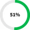 Graph showing 51%