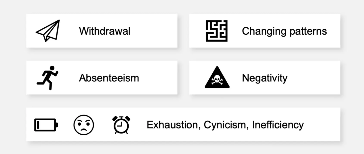 Withdrawal • Absenteeism • Changing patterns • Negativity • Exhaustion, Cynicism, Inefficiency