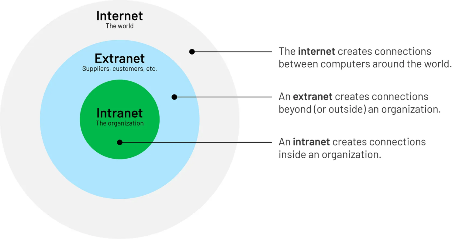 Diagram of 3 radiating circles, with the Intranet in the center, the Extranet in the middle ring, and the Internet as the outer ring